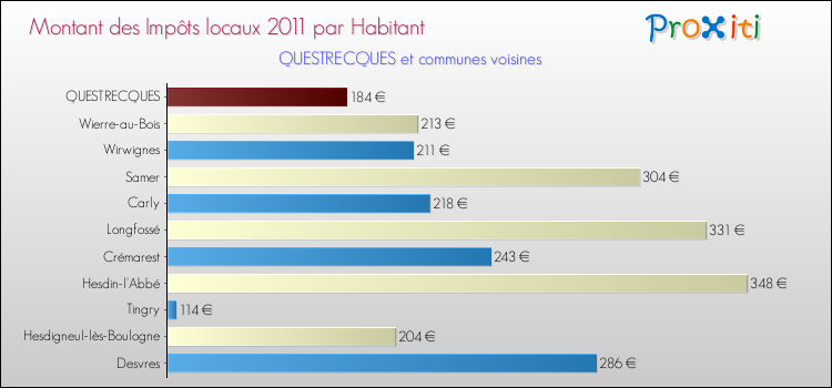 Montant des impôts locaux par Habitant pour QUESTRECQUES et les communes proches Comparaison des impôts locaux par habitant pour QUESTRECQUES et les communes voisines
