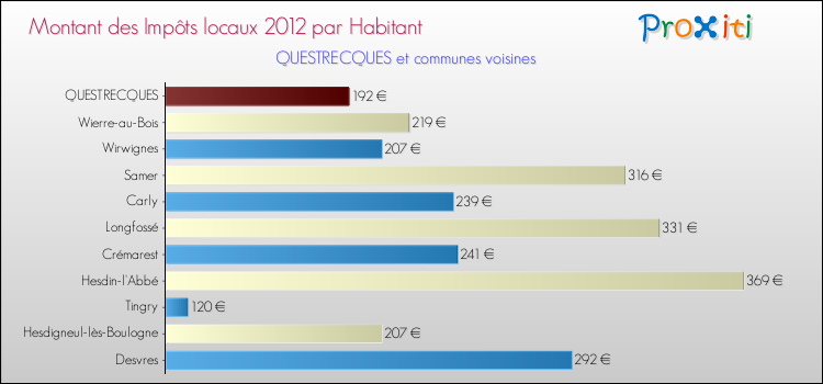 Montant des impôts locaux par Habitant pour QUESTRECQUES et les communes proches Comparaison des impôts locaux par habitant pour QUESTRECQUES et les communes voisines