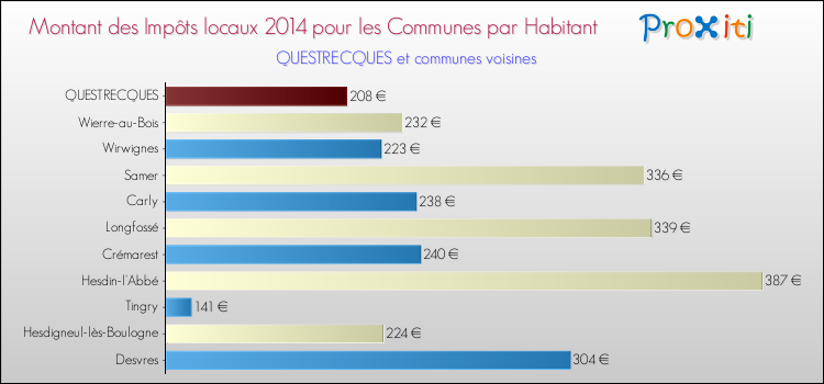 Montant des impôts locaux par Habitant pour QUESTRECQUES et les communes proches en 2014 Comparaison des impôts locaux par habitant pour QUESTRECQUES et les communes voisines en 2014