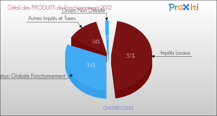 Décomposition du Budget de Fonctionnement 2012 de la commune de QUESTRECQUES Budget de Fonctionnement 2012 pour la commune de QUESTRECQUES