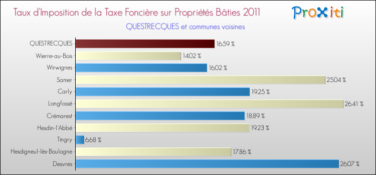 Taux d'imposition de la taxe foncière sur le bati 2011 pour QUESTRECQUES et les communes proches Comparaison des taux d'imposition de la taxe foncière sur le bati 2011 pour QUESTRECQUES et les communes voisines