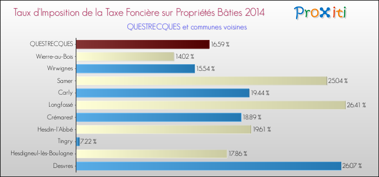 Taux d'imposition de la taxe foncière sur le bati 2014 pour QUESTRECQUES et les communes proches Comparaison des taux d'imposition de la taxe foncière sur le bati 2014 pour QUESTRECQUES et les communes voisines
