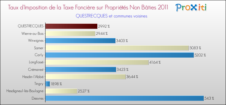 Taux d'imposition de la taxe foncière sur les immeubles et terrains non batis 2011 pour QUESTRECQUES et les communes proches Comparaison des taux d'imposition de la taxe foncière sur les immeubles et terrains non batis 2011 pour QUESTRECQUES et les communes voisines
