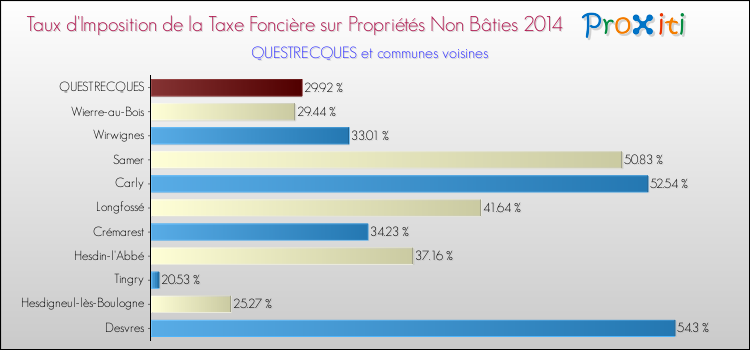 Taux d'imposition de la taxe foncière sur les immeubles et terrains non batis 2014 pour QUESTRECQUES et les communes proches Comparaison des taux d'imposition de la taxe foncière sur les immeubles et terrains non batis 2014 pour QUESTRECQUES et les communes voisines