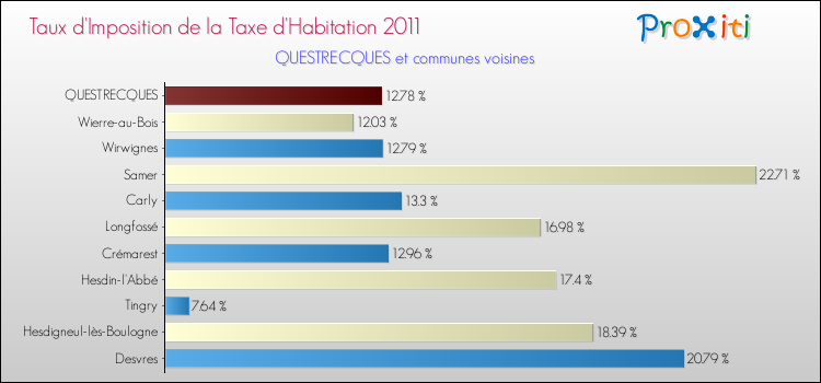 Taux d'imposition de la taxe d'habitation 2011 pour QUESTRECQUES et les communes proches Comparaison des taux d'imposition de la taxe d'habitation 2011 pour QUESTRECQUES et les communes voisines
