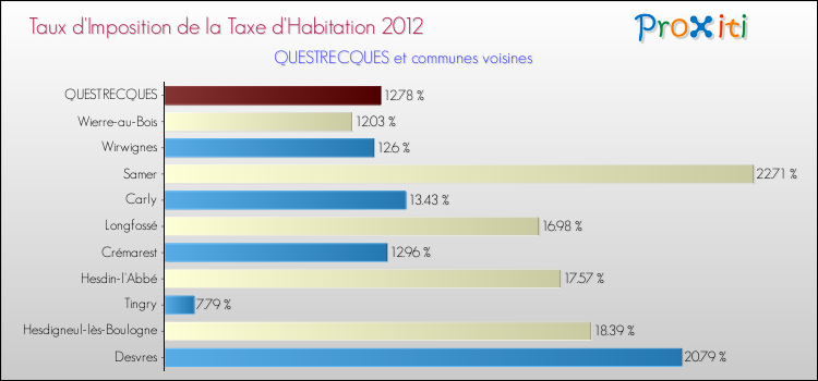 Taux d'imposition de la taxe d'habitation 2012 pour QUESTRECQUES et les communes proches Comparaison des taux d'imposition de la taxe d'habitation 2012 pour QUESTRECQUES et les communes voisines