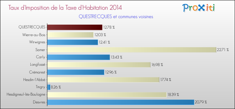 Taux d'imposition de la taxe d'habitation 2014 pour QUESTRECQUES et les communes proches Comparaison des taux d'imposition de la taxe d'habitation 2014 pour QUESTRECQUES et les communes voisines