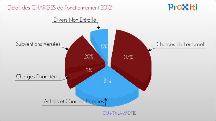 Décomposition des Charges de Fonctionnement 2012 de la commune de QUIéRY-LA-MOTTE Charges de Fonctionnement 2012 pour la commune de QUIéRY-LA-MOTTE