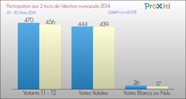 Participation comparée des 2 tours des Elections Municipales 2014 de la commune de QUIéRY-LA-MOTTE Elections Municipales 2014 - Participation comparée des 2 tours pour la commune de QUIéRY-LA-MOTTE