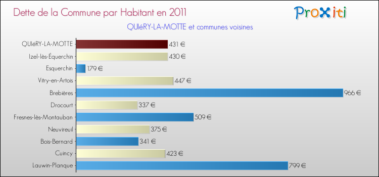 Dette par habitant de la commune en 2011 pour QUIéRY-LA-MOTTE et les communes proches Comparaison de la dette par habitant de la commune en 2011 pour QUIéRY-LA-MOTTE et les communes voisines