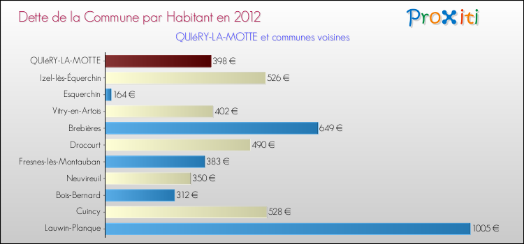 Dette par habitant de la commune en 2012 pour QUIéRY-LA-MOTTE et les communes proches Comparaison de la dette par habitant de la commune en 2012 pour QUIéRY-LA-MOTTE et les communes voisines