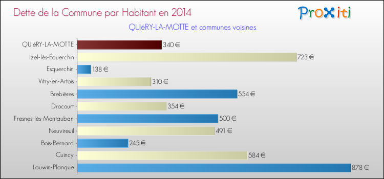 Dette par habitant de la commune en 2014 pour QUIéRY-LA-MOTTE et les communes proches Comparaison de la dette par habitant de la commune en 2014 pour QUIéRY-LA-MOTTE et les communes voisines