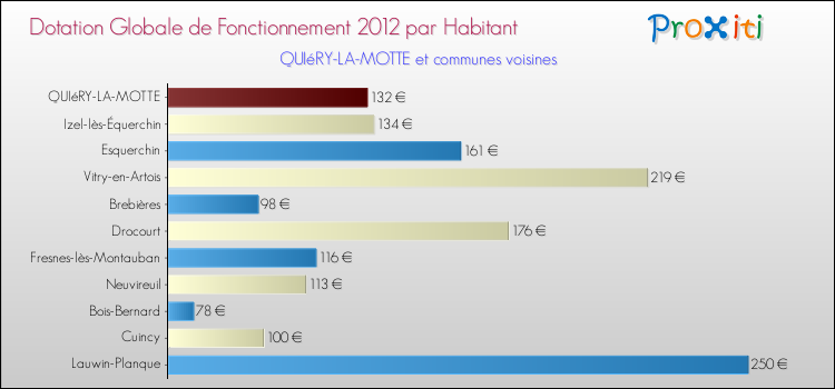 Montant des dotations globales de fonctionnement DGF par Habitant pour QUIéRY-LA-MOTTE et les communes proches Comparaison des des dotations globales de fonctionnement DGF par habitant pour QUIéRY-LA-MOTTE et les communes voisines