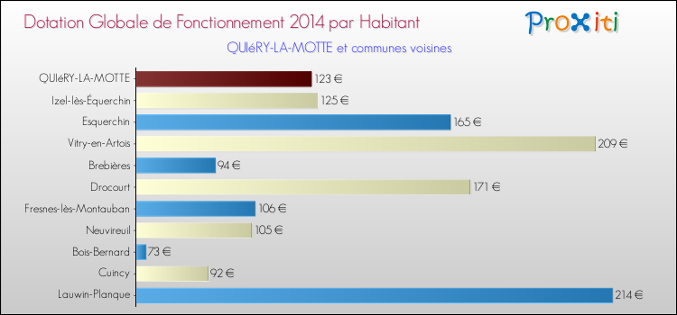 Montant des dotations globales de fonctionnement DGF par Habitant pour QUIéRY-LA-MOTTE et les communes proches en 2014. Comparaison des des dotations globales de fonctionnement DGF par habitant pour QUIéRY-LA-MOTTE et les communes voisines en 2014.