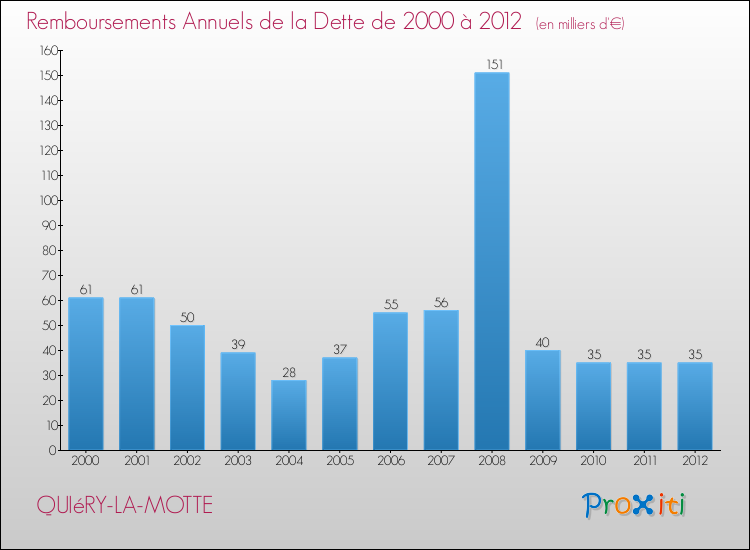 Evolution de l'annuité de la dette pour la commune de QUIéRY-LA-MOTTE de 2000 à 2012 Annuités de la dette pour QUIéRY-LA-MOTTE de 2000 à 2012
