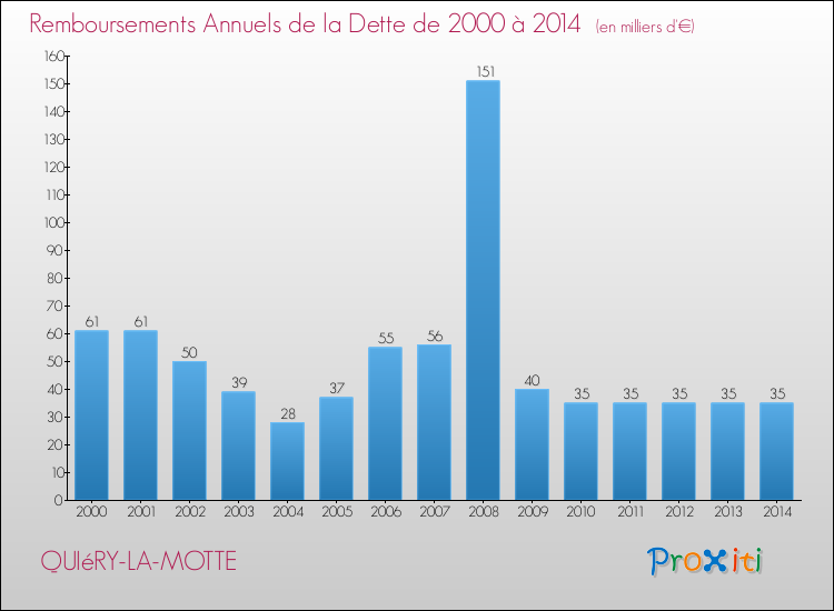 Evolution de l'annuité de la dette pour la commune de QUIéRY-LA-MOTTE de 2000 à 2014 Annuités de la dette pour QUIéRY-LA-MOTTE de 2000 à 2014