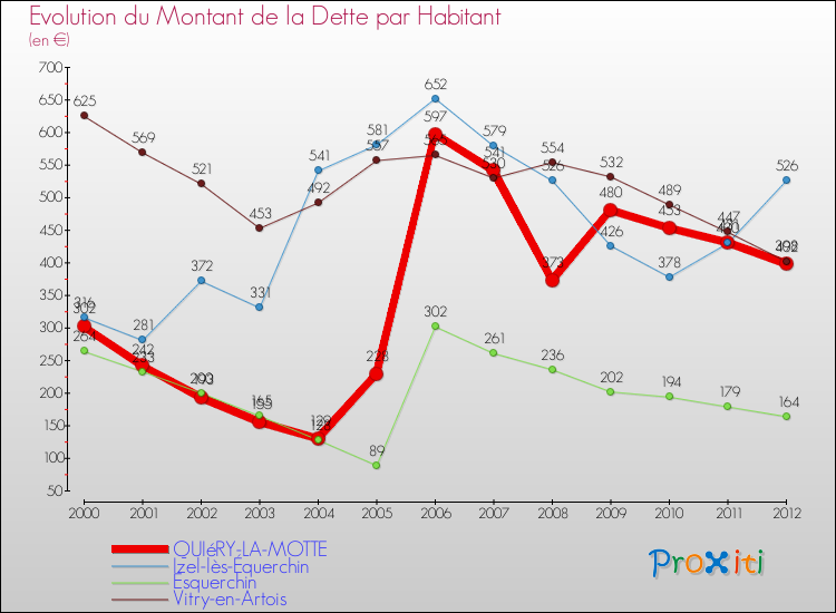Evolution de la dette par habitant pour la commune de QUIéRY-LA-MOTTE et les communes proches de 2000 à 2012 Comparaison de la dette par habitant pour QUIéRY-LA-MOTTE et les communes voisines de 2000 à 2012