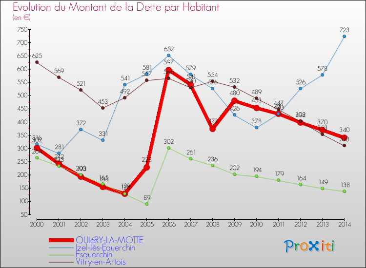 Evolution de la dette par habitant pour la commune de QUIéRY-LA-MOTTE et les communes proches de 2000 à 2014 Comparaison de la dette par habitant pour QUIéRY-LA-MOTTE et les communes voisines de 2000 à 2014