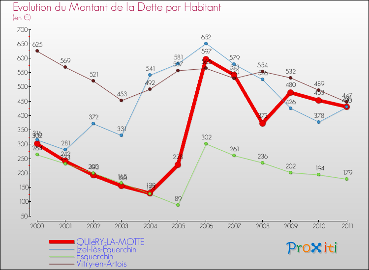 Evolution de la dette par habitant pour la commune de QUIéRY-LA-MOTTE et les communes proches Comparaison de la dette par habitant pour QUIéRY-LA-MOTTE et les communes voisines
