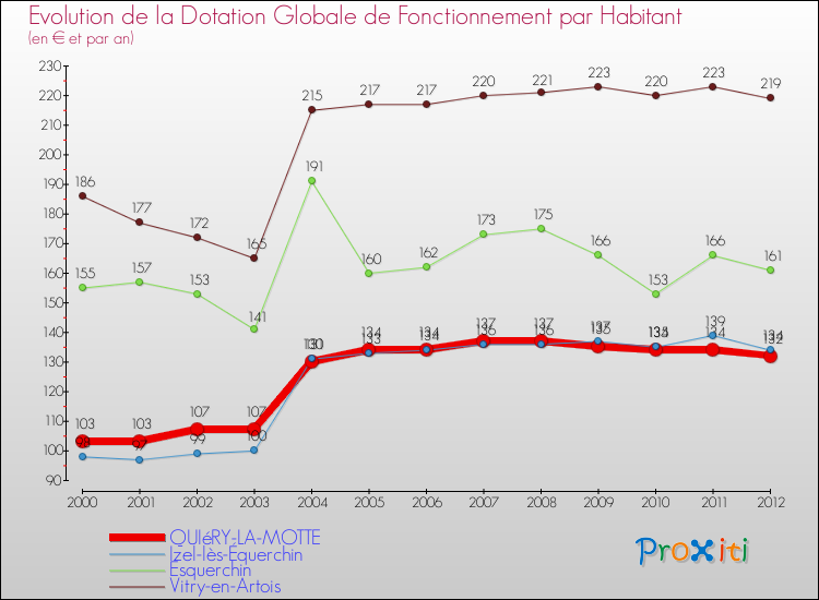Evolution et montant de la dotation globale de fonctionnement par Habitant pour QUIéRY-LA-MOTTE et les communes proches Comparaison des dotations globales de fonctionnement par habitant pour QUIéRY-LA-MOTTE et les communes voisines