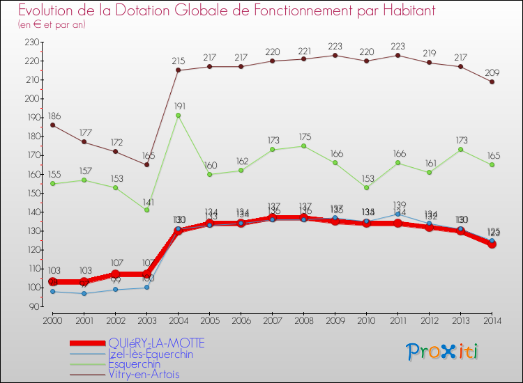 Evolution et montant de la dotation globale de fonctionnement par Habitant pour QUIéRY-LA-MOTTE et les communes proches de 2000 à 2014. Comparaison des dotations globales de fonctionnement par habitant pour QUIéRY-LA-MOTTE et les communes voisines de 2000 à 2014.