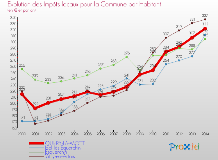 Evolution et montant des impôts locaux par Habitant pour QUIéRY-LA-MOTTE et les communes proches de 2000 à 2014 Comparaison des impôts locaux par habitant pour QUIéRY-LA-MOTTE et les communes voisines de 2000 à 2014
