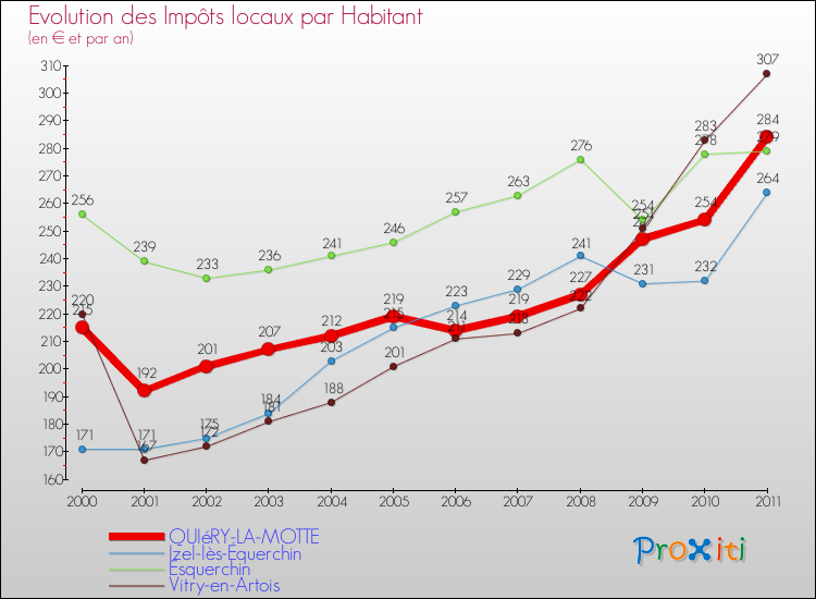 Evolution et montant des impôts locaux par Habitant pour QUIéRY-LA-MOTTE et les communes proches Comparaison des impôts locaux par habitant pour QUIéRY-LA-MOTTE et les communes voisines