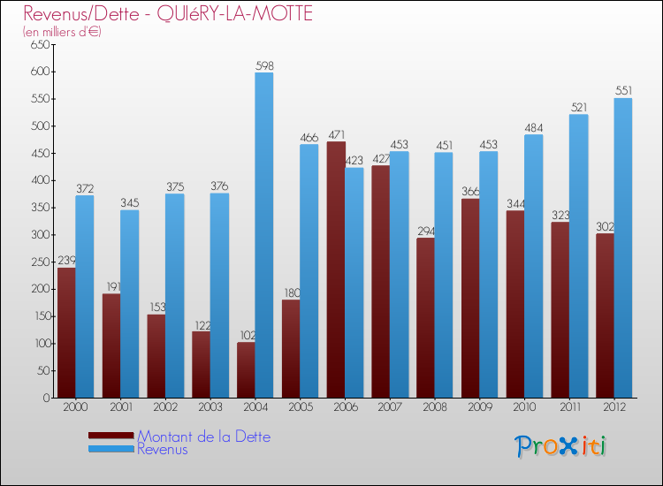 Evolution comparée de la dette et des revenus pour la commune de QUIéRY-LA-MOTTE de 2000 à 2012 Comparaison de la dette et des revenus pour QUIéRY-LA-MOTTE de 2000 à 2012