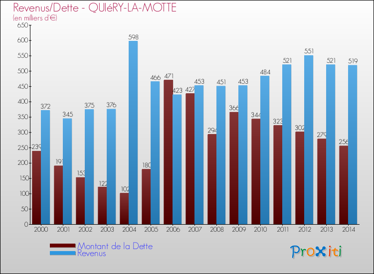 Evolution comparée de la dette et des revenus pour la commune de QUIéRY-LA-MOTTE de 2000 à 2014 Comparaison de la dette et des revenus pour QUIéRY-LA-MOTTE de 2000 à 2014