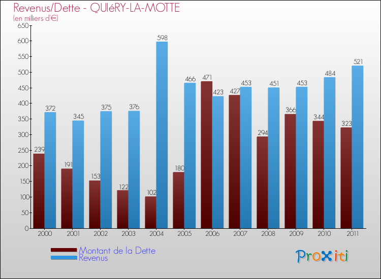 Evolution comparée de la dette et des revenus pour la commune de QUIéRY-LA-MOTTE de 2000 à 2011 Comparaison de la dette et des revenus pour QUIéRY-LA-MOTTE de 2000 à 2011