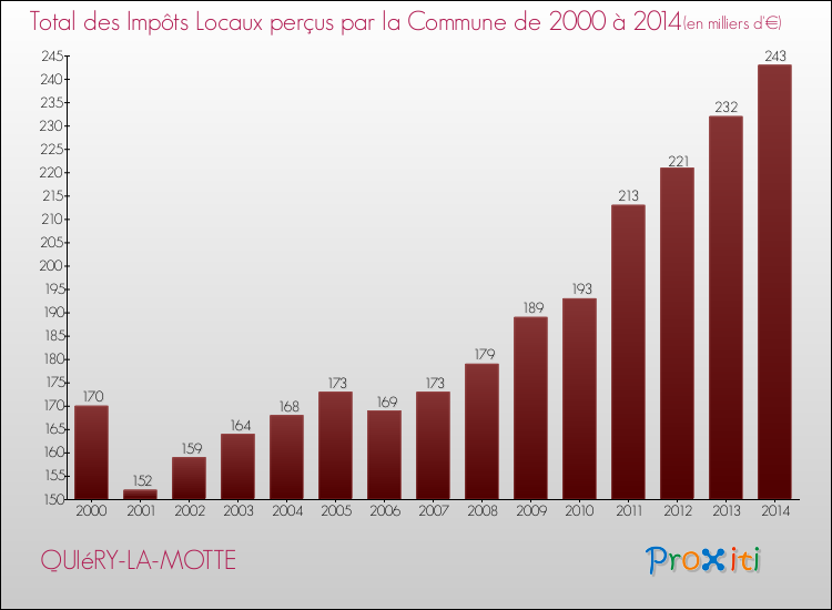 Evolution des Impôts Locaux pour la commune de QUIéRY-LA-MOTTE de 2000 à 2014 Evolution des Impôts Locaux pour QUIéRY-LA-MOTTE de 2000 à 2014