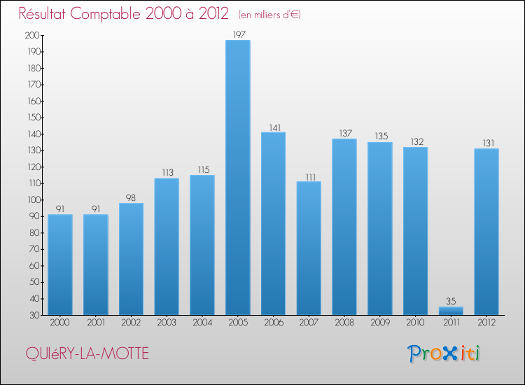 Evolution du résultat comptable pour la commune de QUIéRY-LA-MOTTE de 2000 à 2012 Evolution du résultat comptable pour QUIéRY-LA-MOTTE de 2000 à 2012