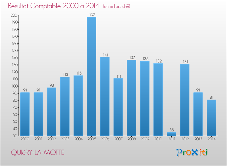Evolution du résultat comptable pour la commune de QUIéRY-LA-MOTTE de 2000 à 2014 Evolution du résultat comptable pour QUIéRY-LA-MOTTE de 2000 à 2014