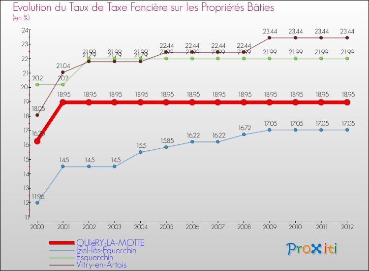 Evolution du taux de la taxe foncière sur le bati pour QUIéRY-LA-MOTTE et les communes proches de 2000 à 2012 Comparaison des taux de taxe foncière sur le bati pour QUIéRY-LA-MOTTE et les communes voisines de 2000 à 2012