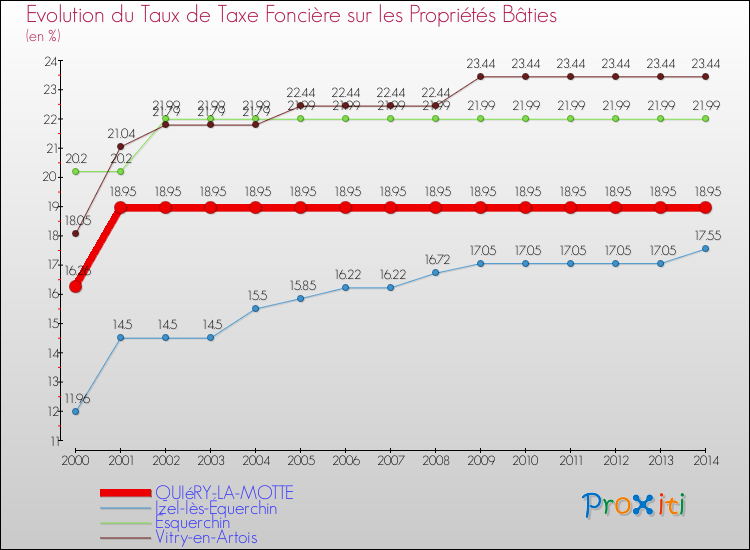 Evolution du taux de la taxe foncière sur le bati pour QUIéRY-LA-MOTTE et les communes proches de 2000 à 2014 Comparaison des taux de taxe foncière sur le bati pour QUIéRY-LA-MOTTE et les communes voisines de 2000 à 2014
