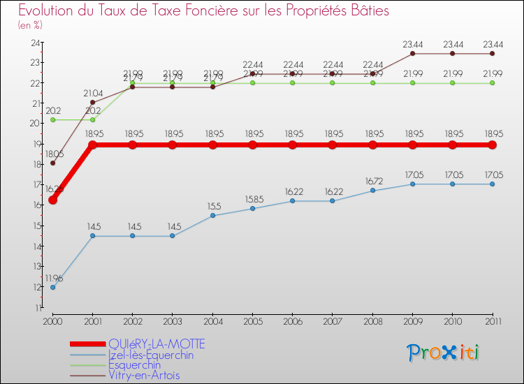 Evolution du taux de la taxe foncière sur le bati pour QUIéRY-LA-MOTTE et les communes proches Comparaison des taux de taxe foncière sur le bati pour QUIéRY-LA-MOTTE et les communes voisines