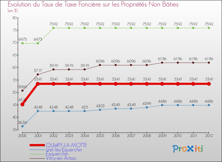 Evolution du taux de la taxe foncière sur les immeubles et terrains non batis pour QUIéRY-LA-MOTTE et les communes proches de 2000 à 2012 Comparaison des taux de la taxe foncière sur les immeubles et terrains non batis pour QUIéRY-LA-MOTTE et les communes voisines de 2000 à 2012