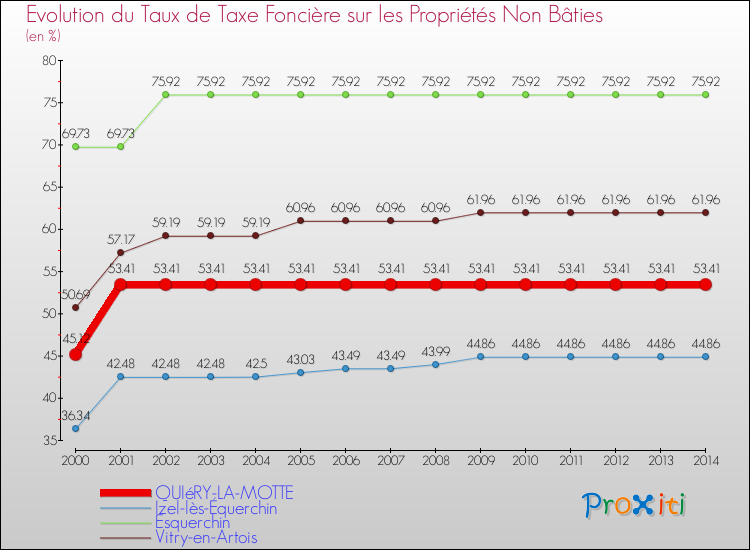 Evolution du taux de la taxe foncière sur les immeubles et terrains non batis pour QUIéRY-LA-MOTTE et les communes proches de 2000 à 2014 Comparaison des taux de la taxe foncière sur les immeubles et terrains non batis pour QUIéRY-LA-MOTTE et les communes voisines de 2000 à 2014