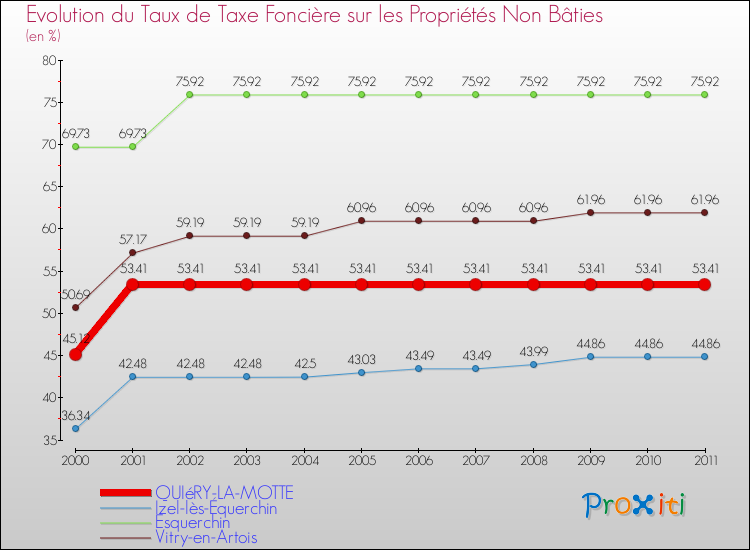 Evolution du taux de la taxe foncière sur les immeubles et terrains non batis pour QUIéRY-LA-MOTTE et les communes proches Comparaison des taux de la taxe foncière sur les immeubles et terrains non batis pour QUIéRY-LA-MOTTE et les communes voisines