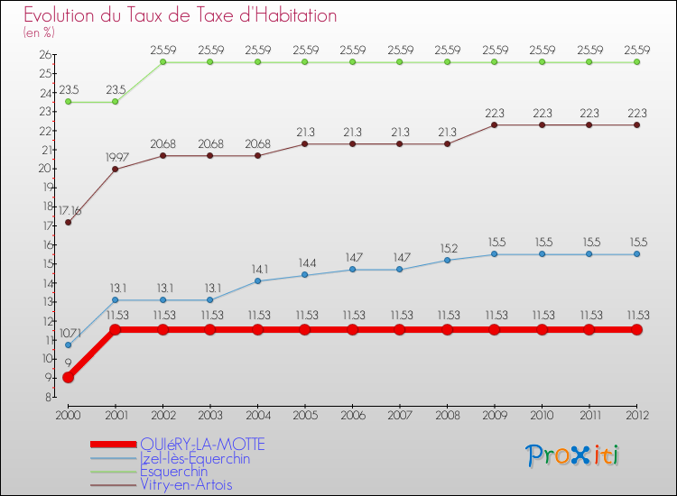Evolution du taux de la taxe d'habitation pour QUIéRY-LA-MOTTE et les communes proches Comparaison des taux de la taxe d'habitation pour QUIéRY-LA-MOTTE et les communes voisines