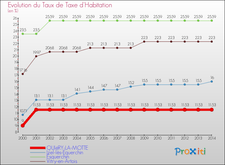 Evolution du taux de la taxe d'habitation pour QUIéRY-LA-MOTTE et les communes proches de 2000 à 2014 Comparaison des taux de la taxe d'habitation pour QUIéRY-LA-MOTTE et les communes voisines de 2000 à 2014