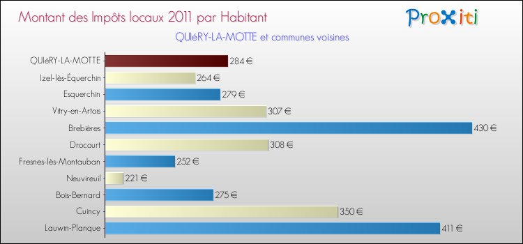 Montant des impôts locaux par Habitant pour QUIéRY-LA-MOTTE et les communes proches Comparaison des impôts locaux par habitant pour QUIéRY-LA-MOTTE et les communes voisines