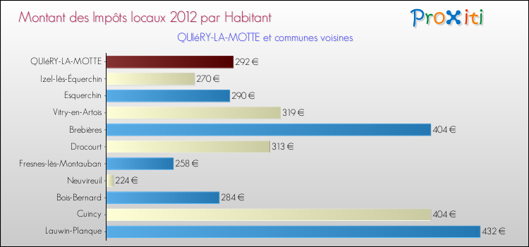 Montant des impôts locaux par Habitant pour QUIéRY-LA-MOTTE et les communes proches Comparaison des impôts locaux par habitant pour QUIéRY-LA-MOTTE et les communes voisines