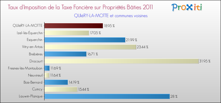 Taux d'imposition de la taxe foncière sur le bati 2011 pour QUIéRY-LA-MOTTE et les communes proches Comparaison des taux d'imposition de la taxe foncière sur le bati 2011 pour QUIéRY-LA-MOTTE et les communes voisines