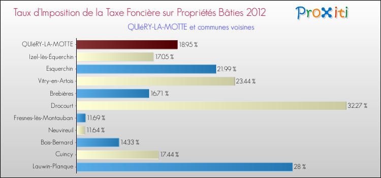 Taux d'imposition de la taxe foncière sur le bati 2012 pour QUIéRY-LA-MOTTE et les communes proches Comparaison des taux d'imposition de la taxe foncière sur le bati 2012 pour QUIéRY-LA-MOTTE et les communes voisines
