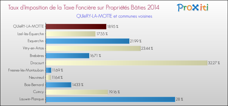 Taux d'imposition de la taxe foncière sur le bati 2014 pour QUIéRY-LA-MOTTE et les communes proches Comparaison des taux d'imposition de la taxe foncière sur le bati 2014 pour QUIéRY-LA-MOTTE et les communes voisines
