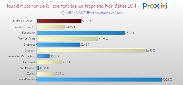 Taux d'imposition de la taxe foncière sur les immeubles et terrains non batis 2011 pour QUIéRY-LA-MOTTE et les communes proches Comparaison des taux d'imposition de la taxe foncière sur les immeubles et terrains non batis 2011 pour QUIéRY-LA-MOTTE et les communes voisines
