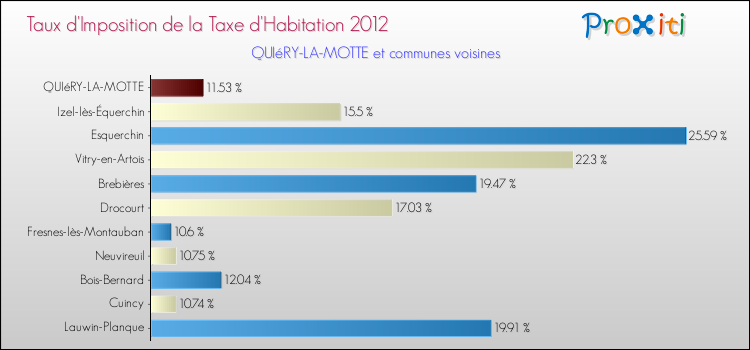 Taux d'imposition de la taxe d'habitation 2012 pour QUIéRY-LA-MOTTE et les communes proches Comparaison des taux d'imposition de la taxe d'habitation 2012 pour QUIéRY-LA-MOTTE et les communes voisines