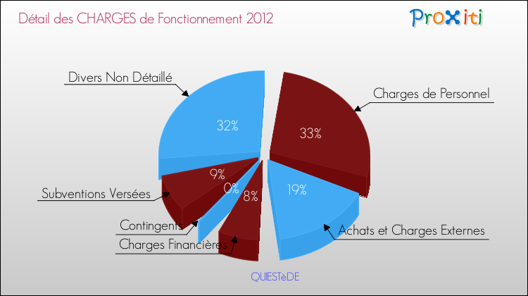 Décomposition des Charges de Fonctionnement 2012 de la commune de QUIESTèDE Charges de Fonctionnement 2012 pour la commune de QUIESTèDE