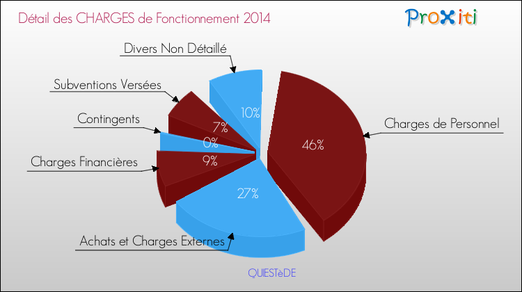 Décomposition des Charges de Fonctionnement 2014 de la commune de QUIESTèDE Charges de Fonctionnement 2014 pour la commune de QUIESTèDE